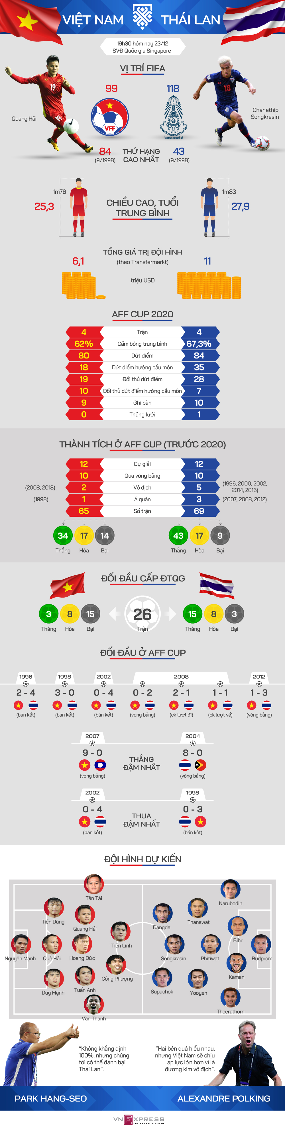Tương quan trước trận Việt Nam - Thái Lan
