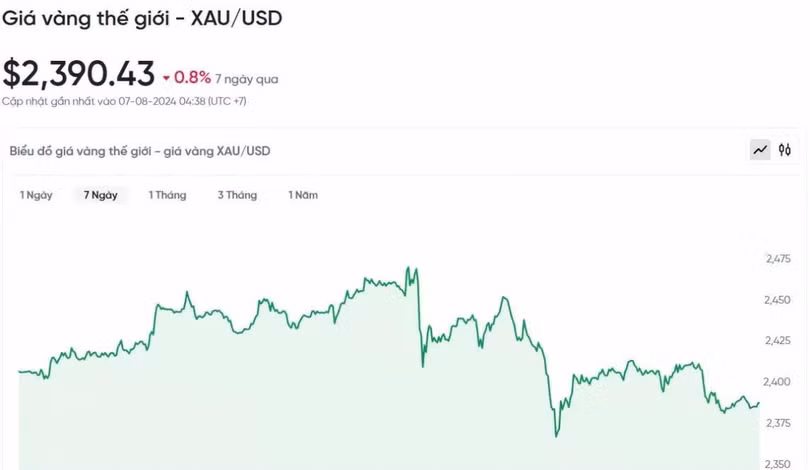 Biểu đồ biến động giá vàng trong 24h qua.