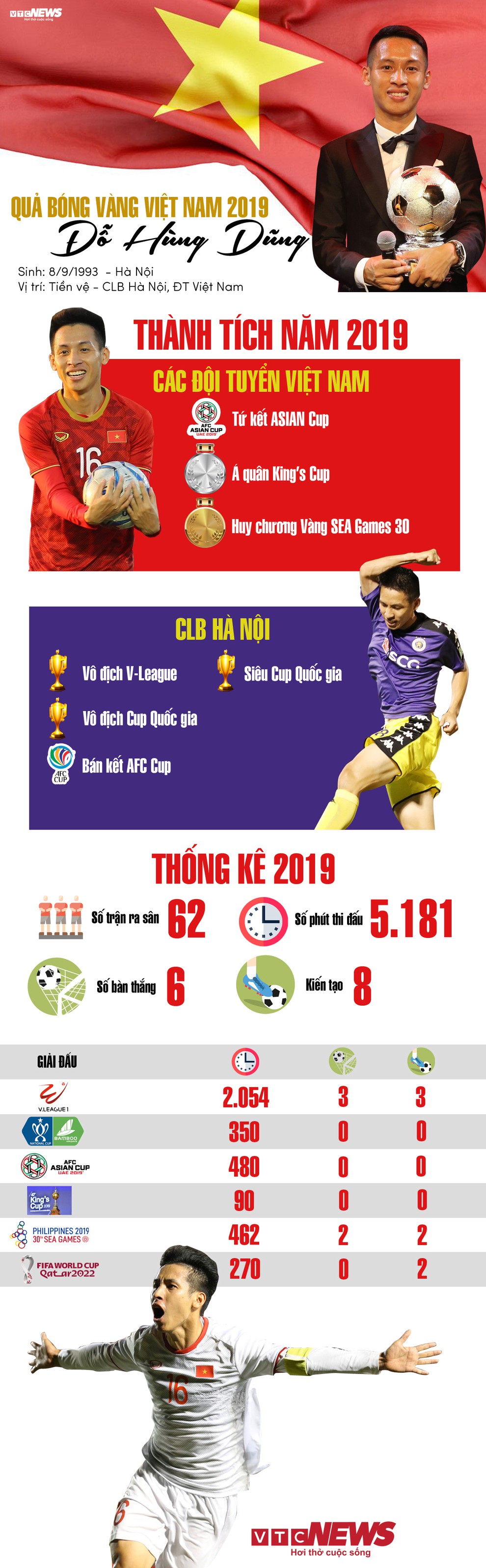 Chân dung Quả bóng Vàng Việt Nam 2019 Đỗ Hùng Dũng