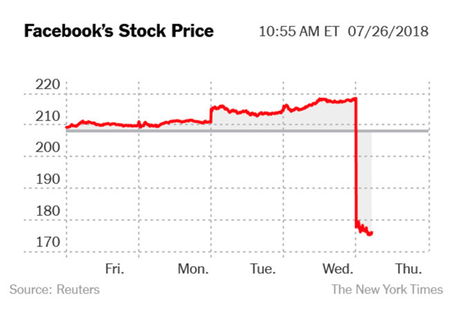 Facebook bị “thổi bay” 110 tỷ USD giá trị vốn hóa chỉ trong vài phút