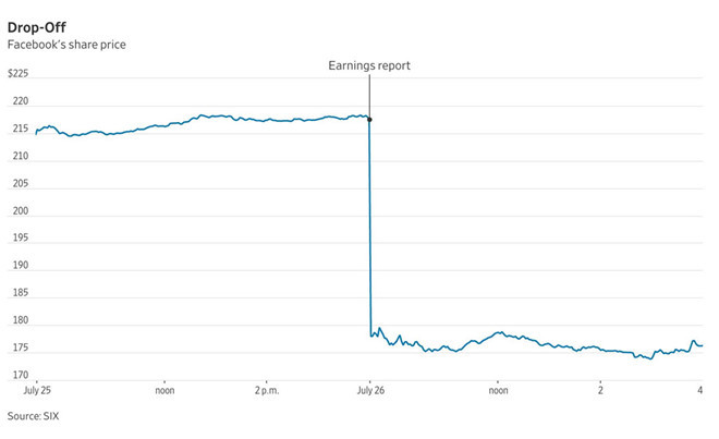 Facebook bị cổ đông kiện sau cú giảm sốc 120 tỷ USD vốn hóa hình ảnh 2 Facebook bị cổ đông kiện sau cú giảm sốc 120 tỷ USD vốn hóa