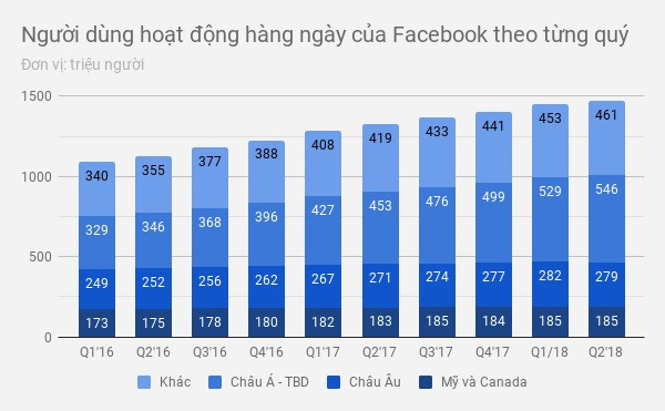 Facebook mất 120 tỷ USD vốn hóa: Vết nứt trên cỗ máy kiếm tiền ảnh 2 Facebook mất 120 tỷ USD vốn hóa: Vết nứt trên cỗ máy kiếm tiền