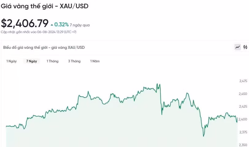 Biểu đồ biến động giá vàng trong 24h qua.