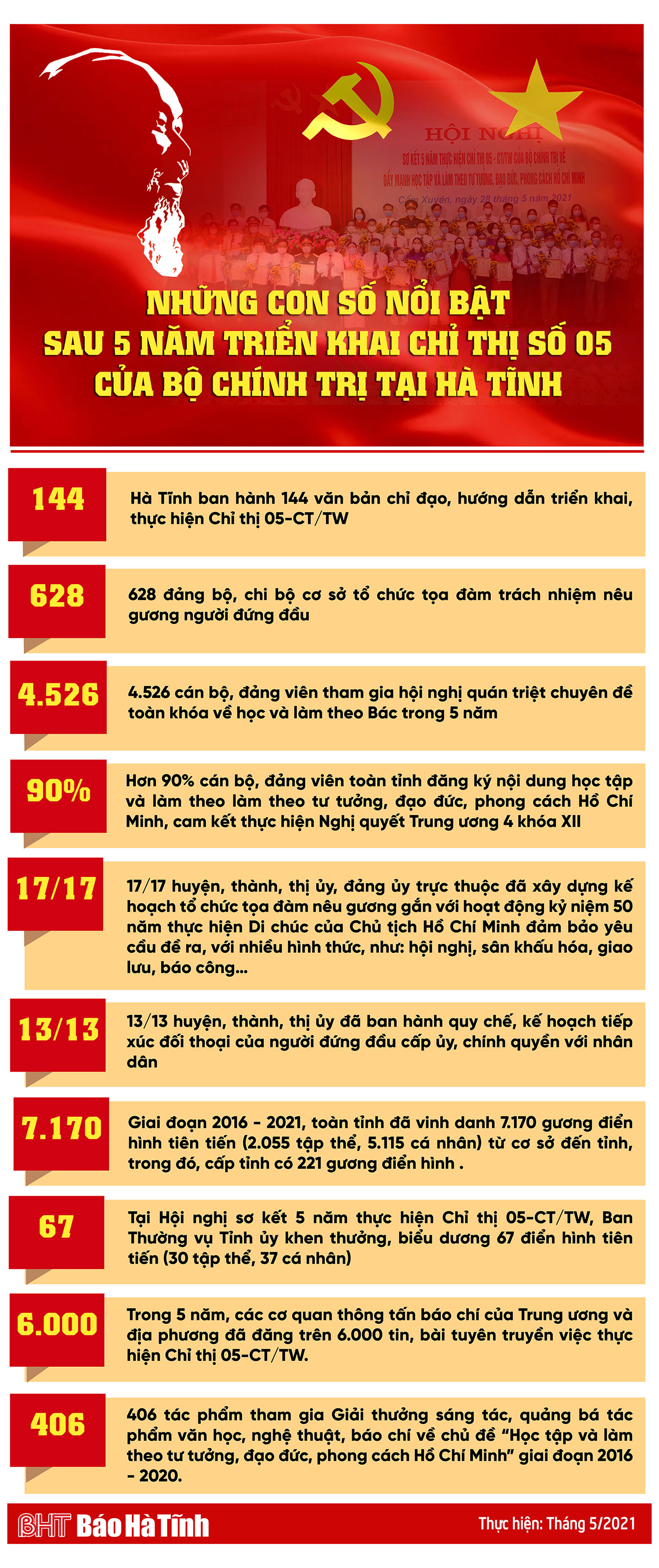 Hà Tĩnh - những con số nổi bật sau 5 năm học tập, làm theo gương Bác