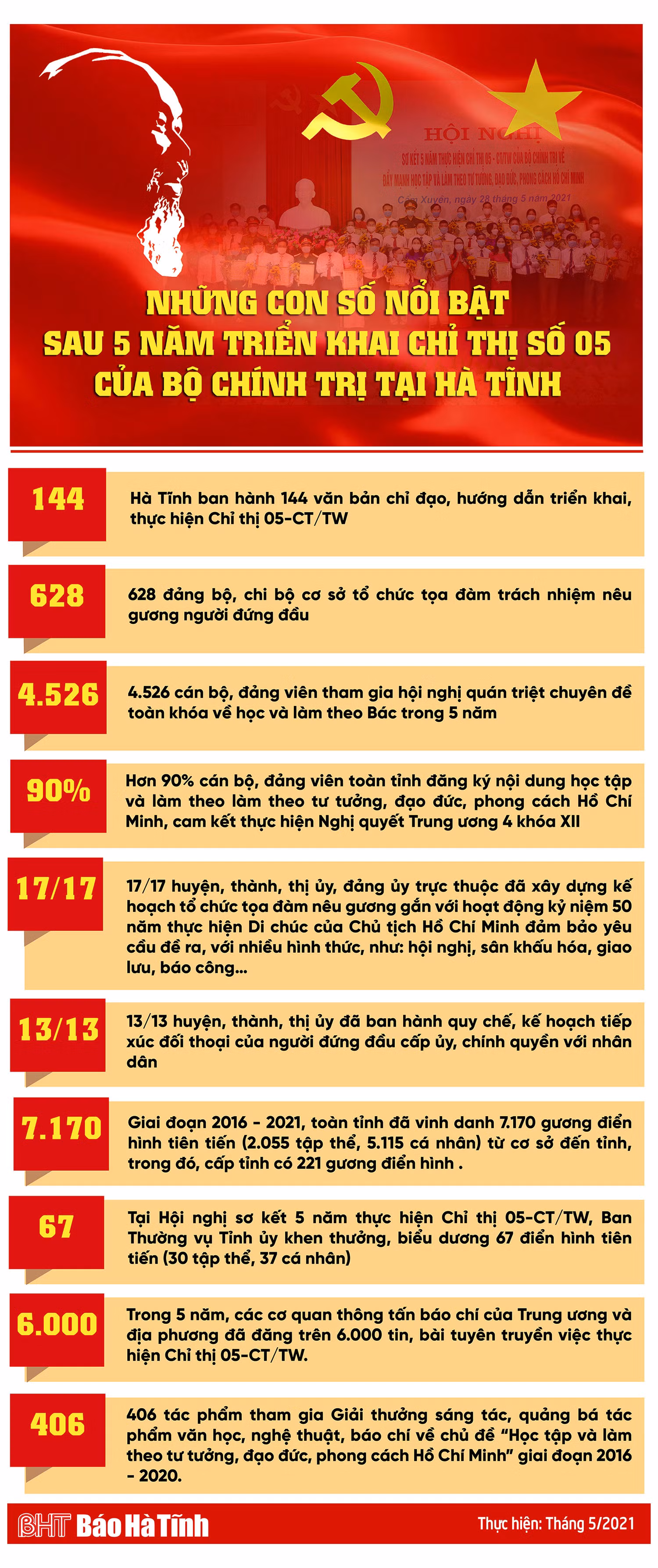 Hà Tĩnh - những con số nổi bật sau 5 năm học tập, làm theo gương Bác