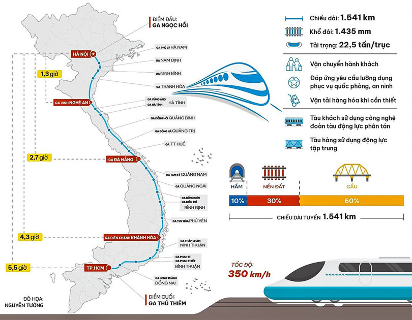 Tuyến đường sắt dài 1.541 km, bắt đầu từ ga Ngọc Hồi (TP Hà Nội) và kết thúc tại ga Thủ Thiêm (TP Hồ Chí Minh). duong-sat-toc-do-cao-02.jpg