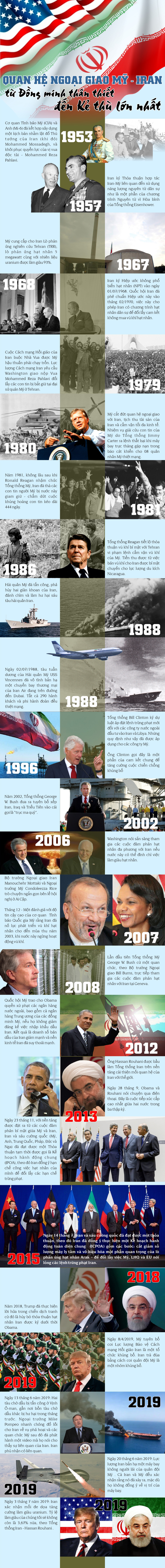 Quan hệ ngoại giao Mỹ - Iran: Từ đồng minh đến kẻ thù lớn nhất