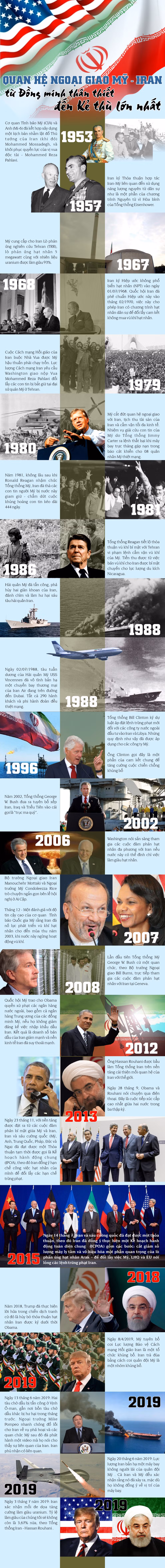 Quan hệ ngoại giao Mỹ - Iran: Từ đồng minh đến kẻ thù lớn nhất
