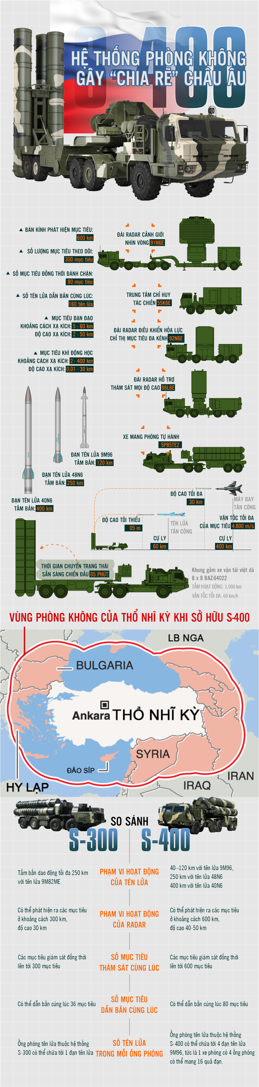 Infographic: Hệ thống tên lửa phòng không S-400 khiến châu Âu chia rẽ