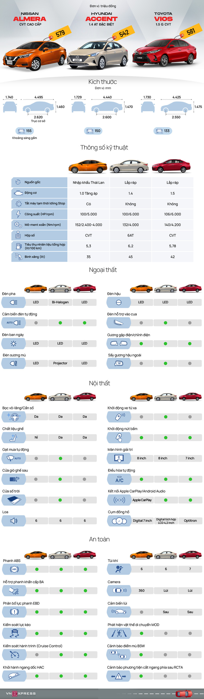 Nissan Almera đấu trang bị với Vios và Accent