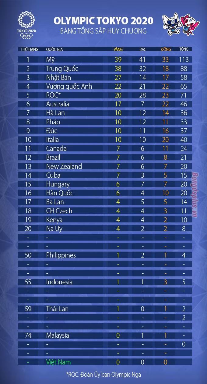 Mỹ vượt Trung Quốc vào giờ chót để vươn lên đứng đầu Olympic