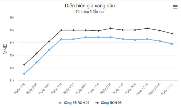 Giá xăng, dầu đồng loạt giảm từ 15h chiều 11/11
