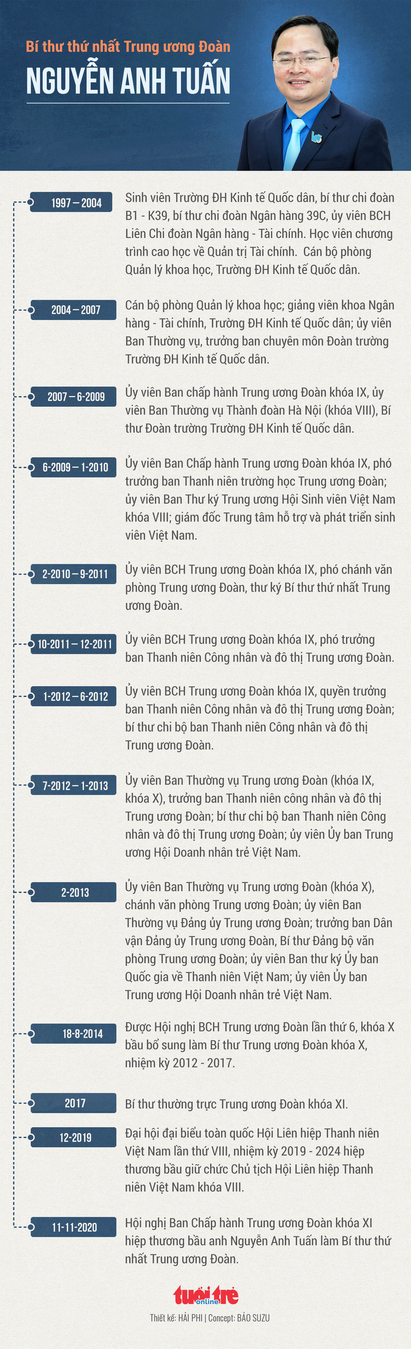 Anh Nguyễn Anh Tuấn được bầu làm bí thư thứ nhất Trung ương Đoàn