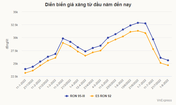 Giá xăng giảm lần thứ tư liên tiếp