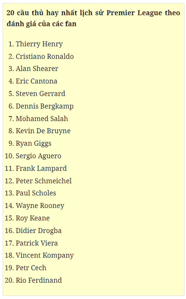 Ronaldo đứng thứ 2 trong top cầu thủ hay nhất lịch sử Premier League