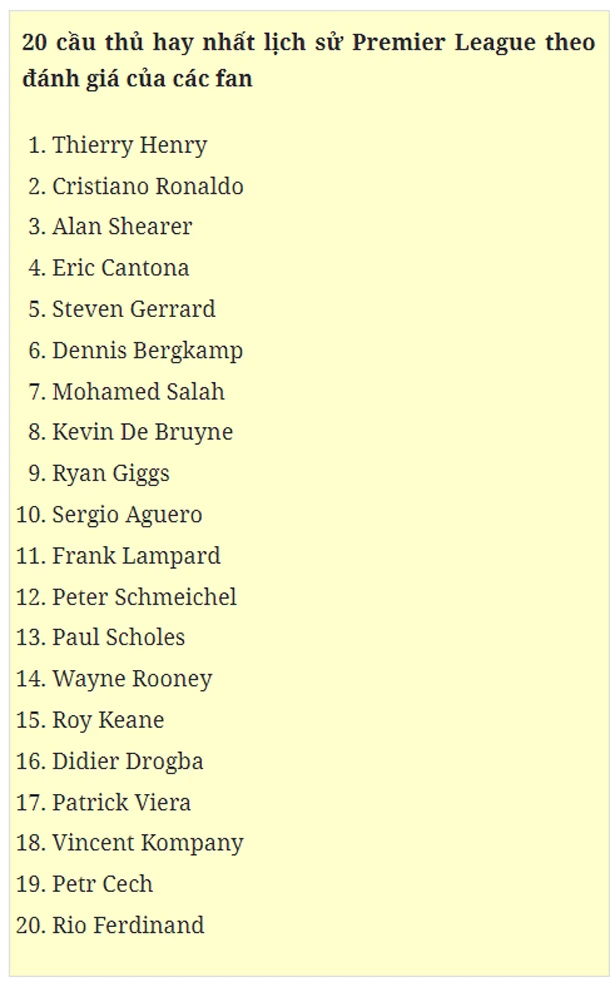 Ronaldo đứng thứ 2 trong top cầu thủ hay nhất lịch sử Premier League