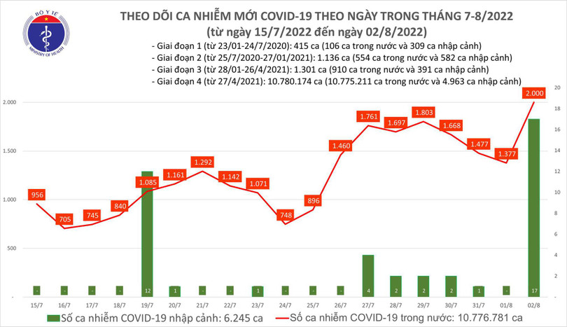 Ca COVID-19 tăng lên 2.000, cao nhất hơn 2 tháng nay