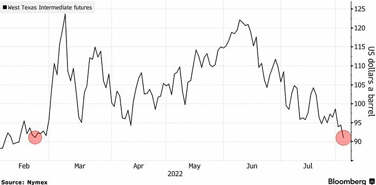 Giá dầu thế giới xuống thấp nhất 6 tháng