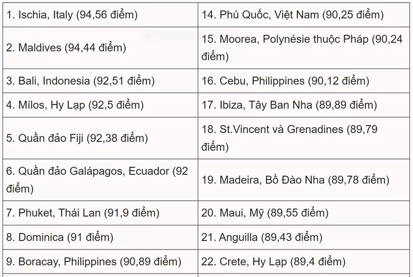 Phú Quốc vào top 25 đảo tốt nhất thế giới