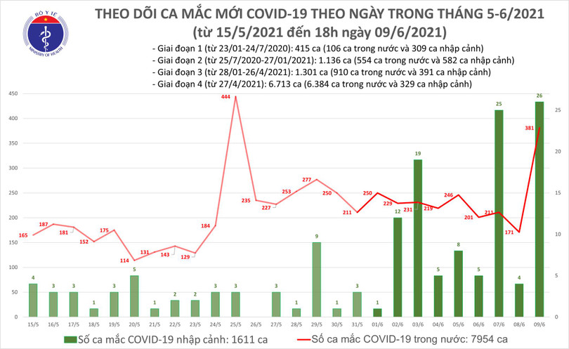 Ngày 9/6: Có 407 ca mắc COVID-19 và 87 bệnh nhân khỏi