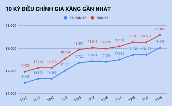 Giá xăng tăng lên mức cao nhất trong vòng 16 tháng