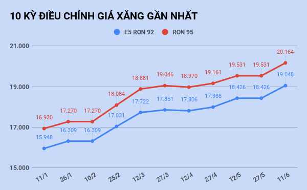 Giá xăng tăng lên mức cao nhất trong vòng 16 tháng