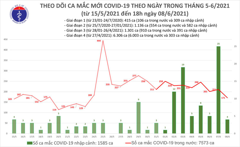 Ngày 8/6 ghi nhận tổng 175 ca mắc COVID-19