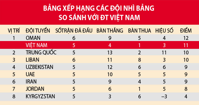 Hạ Lebanon, ĐT Hàn Quốc giúp ĐT Việt Nam ‘mở toang’ cánh cửa vào VL thứ 3 World Cup