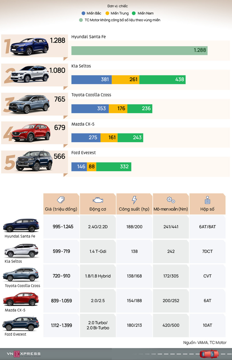 Top 5 SUV, crossover bán chạy tháng 5 - Santa Fe lần đầu chiếm đỉnh bảng