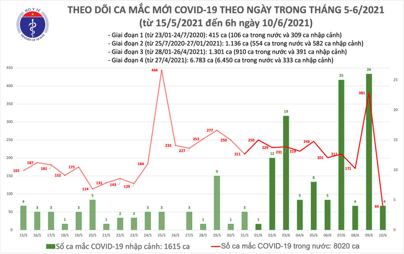 Sáng 10/6, có 70 ca mắc COVID-19, TP Hồ Chí Minh nhiều nhất