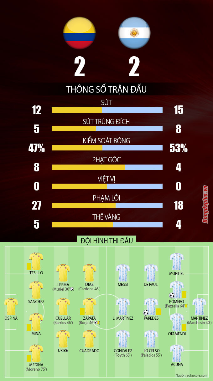 Kết quả Colombia 2-2 Argentina: Chia điểm đáng tiếc