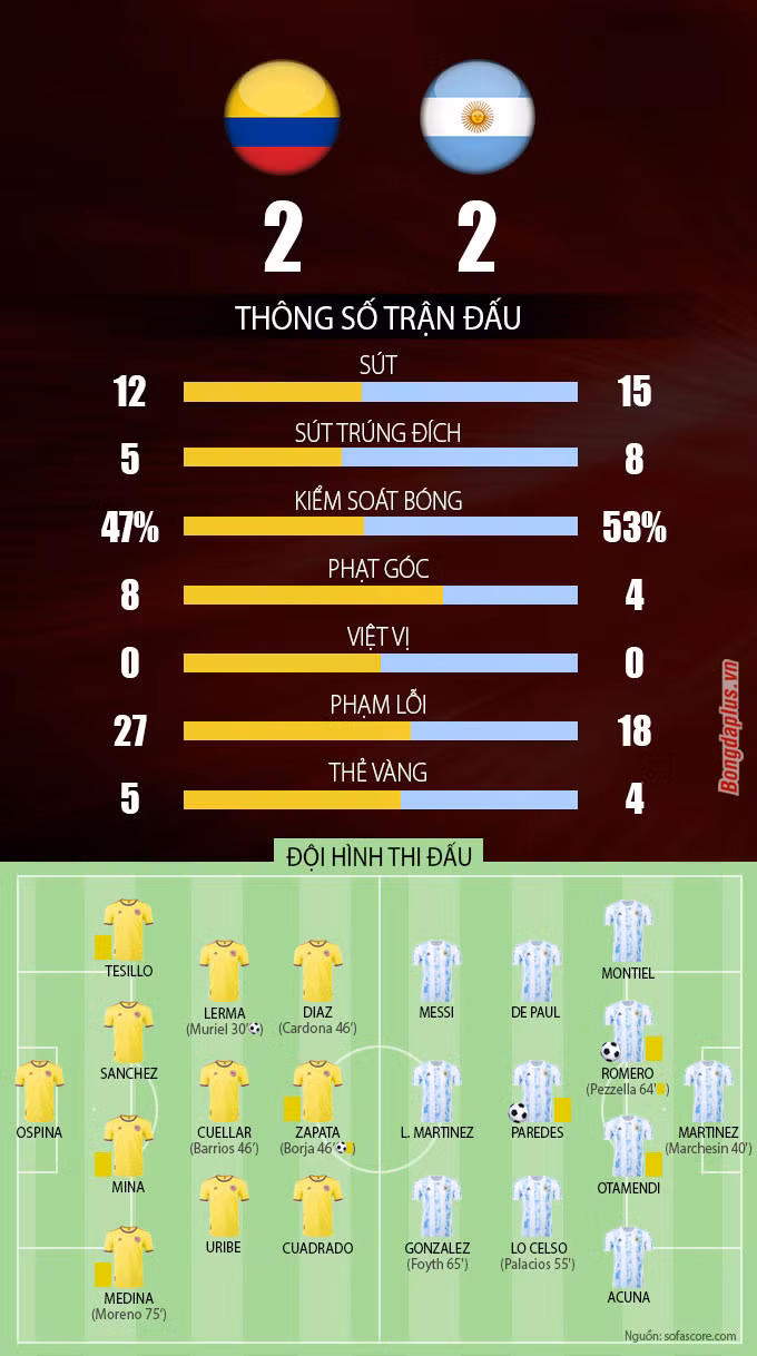 Kết quả Colombia 2-2 Argentina: Chia điểm đáng tiếc