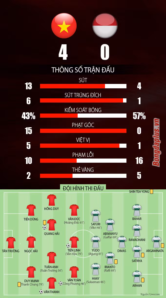 Việt Nam 4-0 Indonesia: Hủy diệt những “võ sỹ” Indonesia