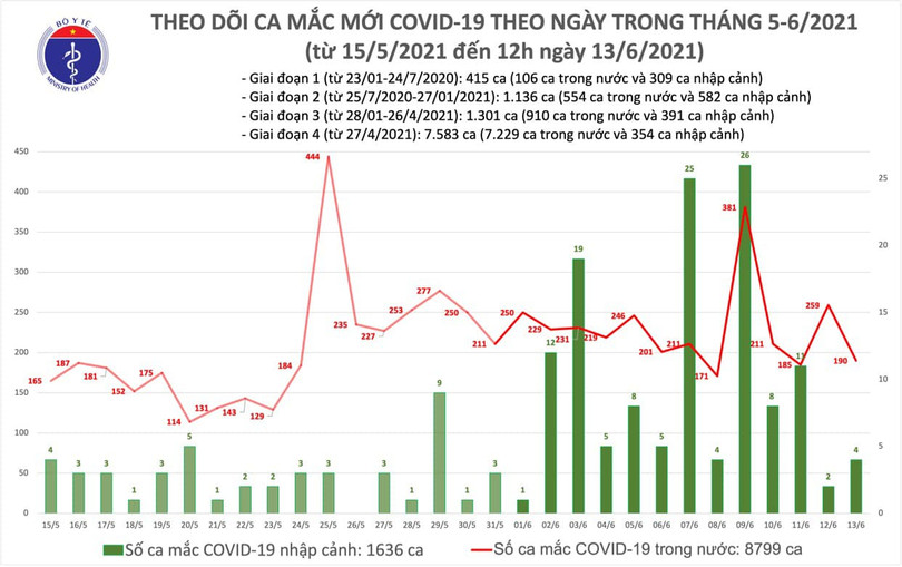Trưa 13/6: Thêm 98 ca mắc COVID-19, Việt Nam đã có 10.435 bệnh nhân