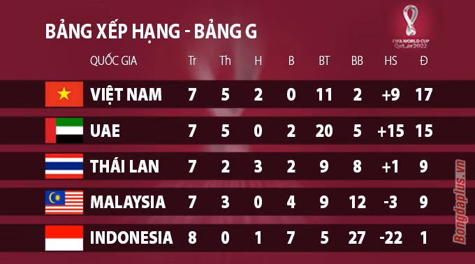 Tiến Linh và Quế Ngọc Hải lập công, Việt Nam tiến gần chiếc vé lịch sử World Cup