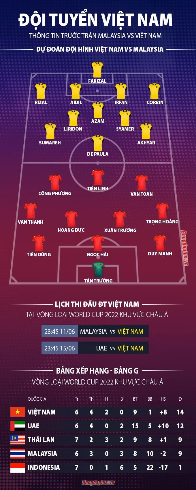 Nhận định vòng loại World Cup 2022, Malaysia vs Việt Nam, 23h45 ngày 11/6: Đừng tưởng thắng dễ