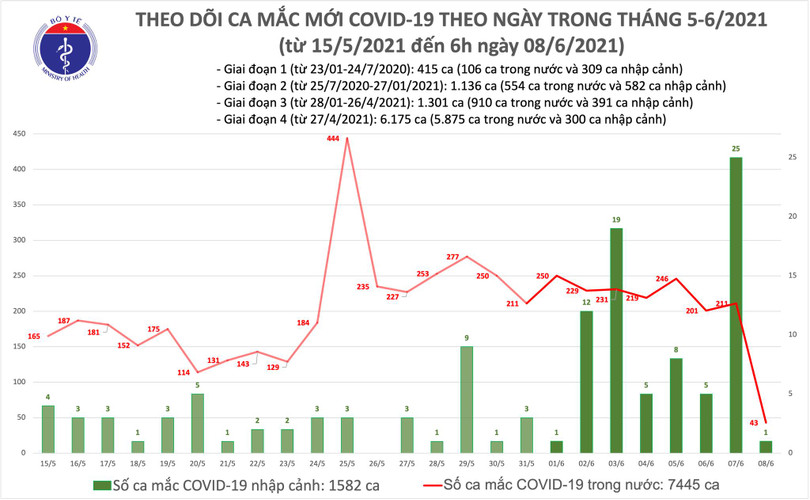 Sáng 8/6: Thêm 43 ca mắc COVID-19 trong nước