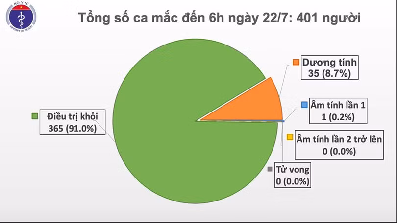 Thêm 5 ca dương tính với SARS-CoV-2 nhập cảnh từ Mỹ, Nga