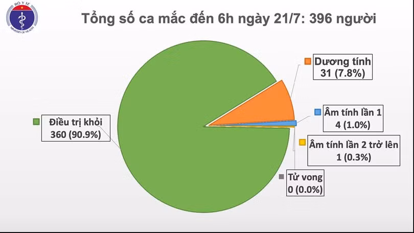 Thêm 12 ca dương tính với SARS-CoV-2 nhập cảnh từ Nga