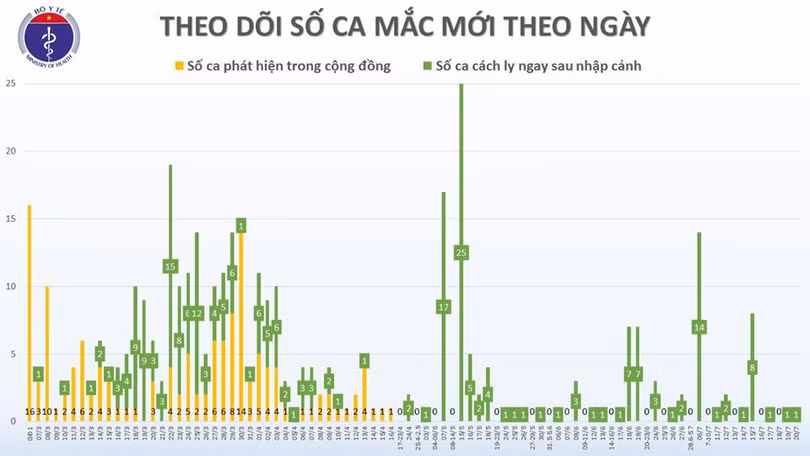 Thêm 1 chuyên gia dầu khí người Nga mắc Covid-19, Việt Nam có 384 ca