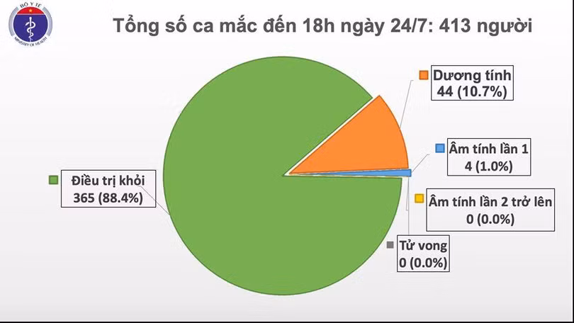 Thêm 1 thủy thủ người Myanmar mắc Covid-19, Việt Nam có 413 ca
