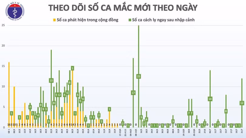 Thêm 12 ca dương tính với SARS-CoV-2 nhập cảnh từ Nga