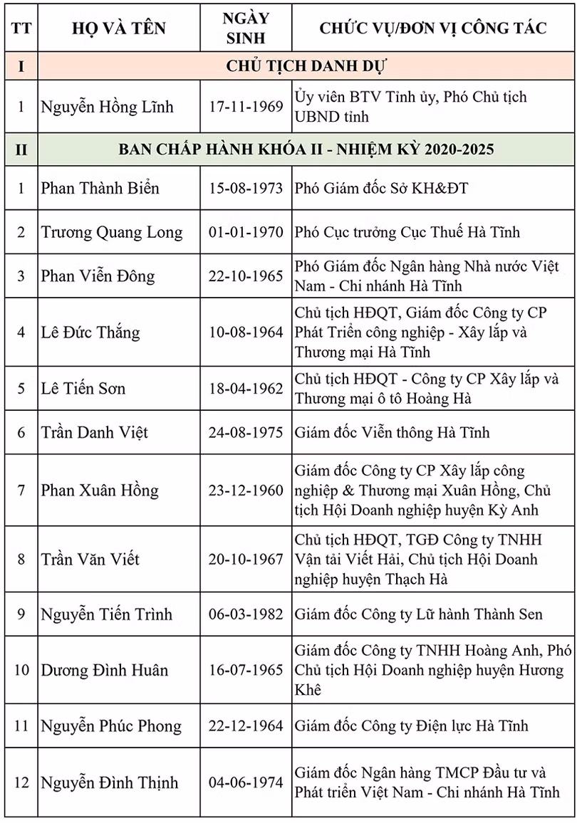 Danh sách 52 ủy viên Ban Chấp hành Hiệp hội Doanh nghiệp Hà Tĩnh nhiệm kỳ 2020 - 2025