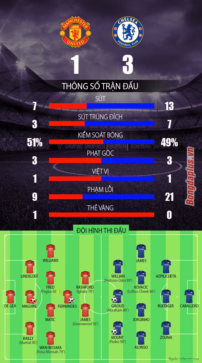 Man United 1-3 Chelsea: Hàng thủ thảm họa, Quỷ đỏ mất vé vào chung kết FA Cup