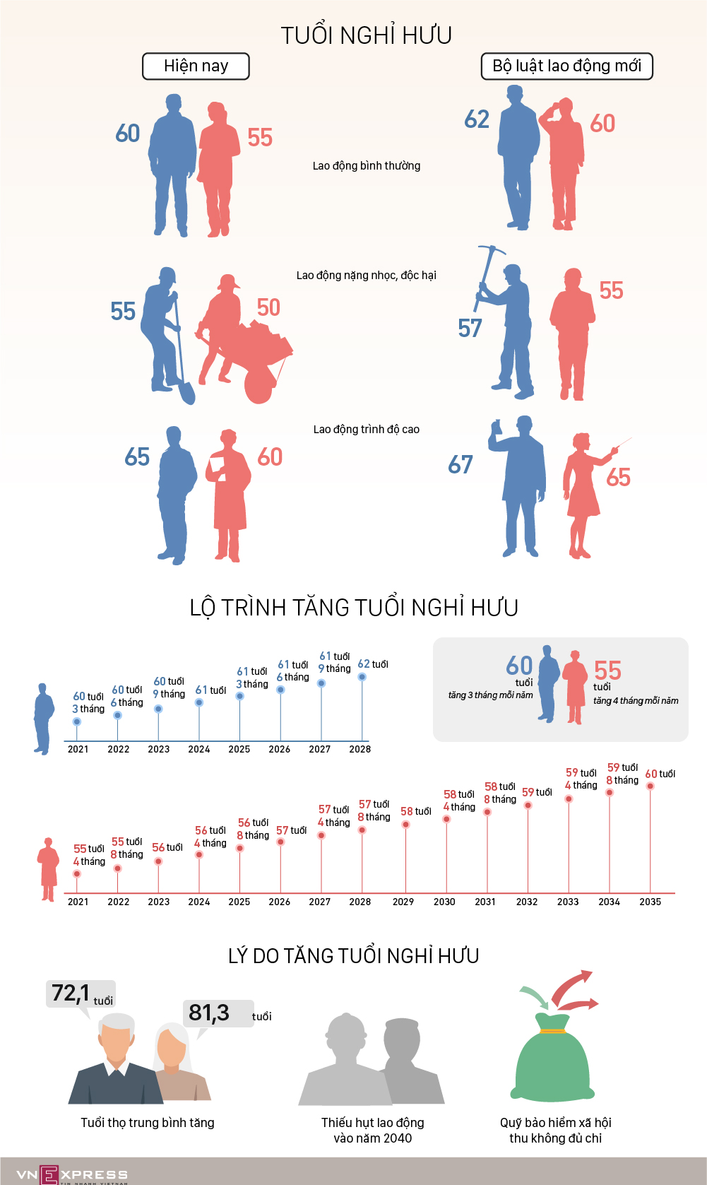 Lộ trình tăng tuổi nghỉ hưu