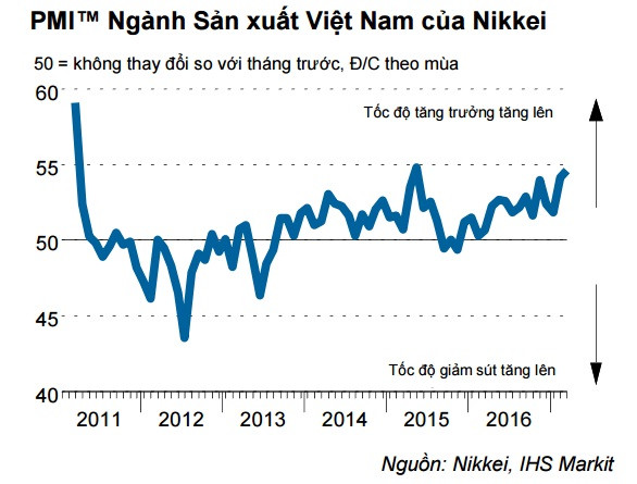 pmi viet nam dat dinh 22 thang tiep tuc dan dau asean