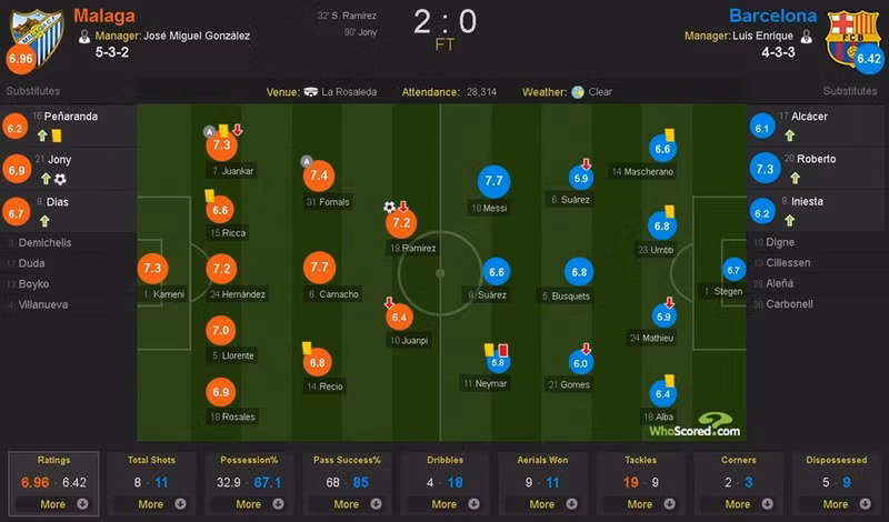 neymar nhan the do barca thua soc malaga