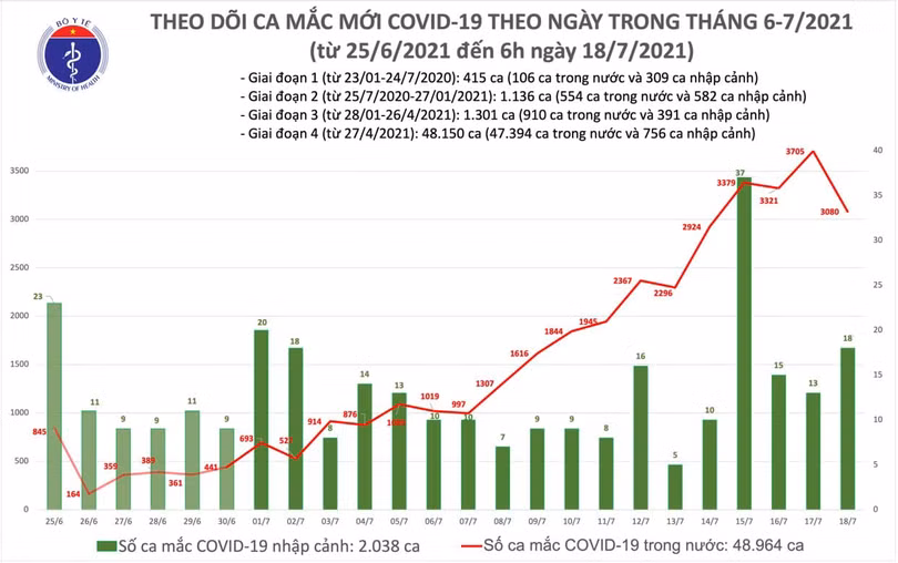 Sáng 18/7: Thêm 2.472 ca mắc mới COVID-19 và 626 ca TP. Hồ Chí Minh đăng ký bổ sung 