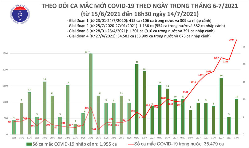 Tối 14/7: Thêm 829 ca mắc Covid-19, nâng tổng số mắc trong ngày lên 2.934 ca