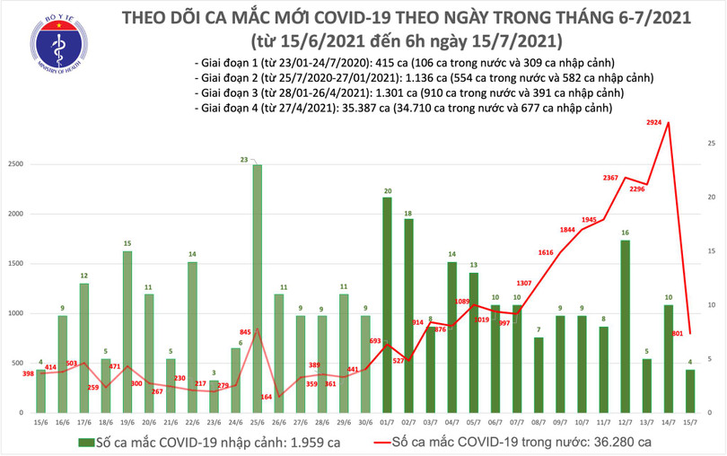 Sáng 15/7: Thêm 805 ca mắc COVID-19, riêng TP Hồ Chí Minh đã 603 ca